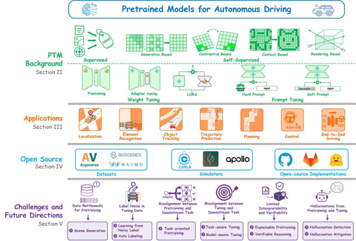 A Comprehensive Survey of Pretrained Models for Autonomous Driving ...