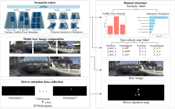 A novel dataset and model for driver attention prediction in ...